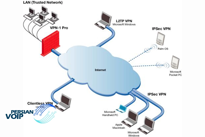 تصویری از ترسیم یک پروتکل vpn