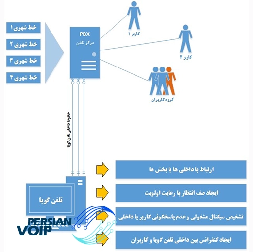 تصویر یک سیستم تماس گیر در یک شرکت