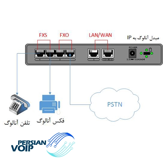تصویری از عملکرد گیت وی آنالوگ و نحوه وصل آن
