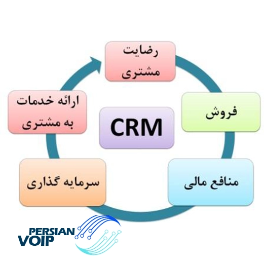 تصویری از تاثیر سی آر ام در بهره وری سازمان