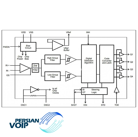 تصویری از dtmf و یک سیستم ivr