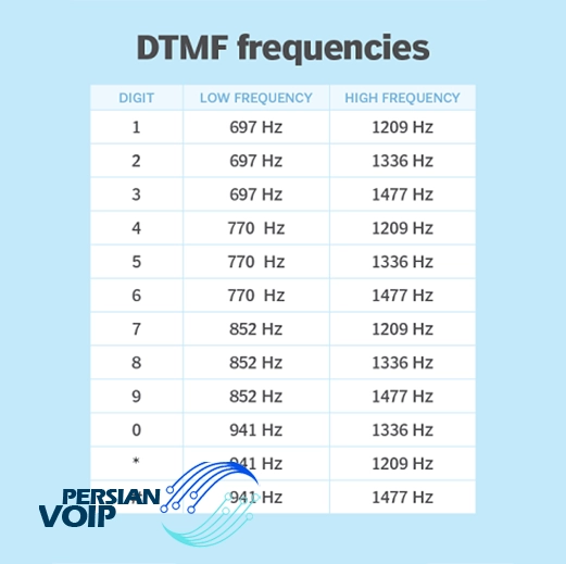 تصویری از یک فرکانس های dtmf